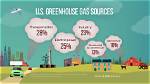 What Is the #2 Greenhouse Gas?