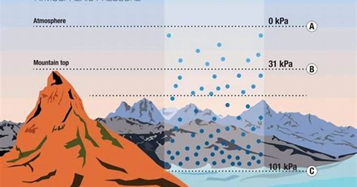 What Is the Air Pressure on Top of the Mountain Atm