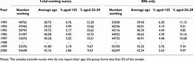 What Is the Average Age of Nurses?