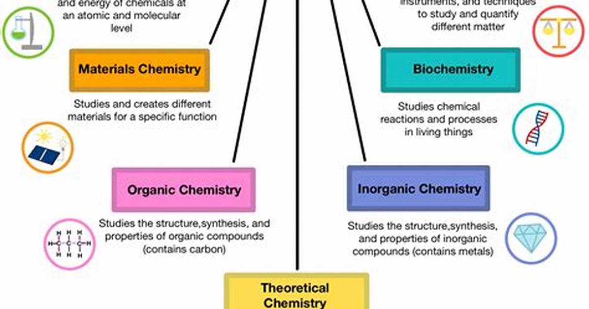 What Is the Branch of Chemistry That Examines Numerical Relationships