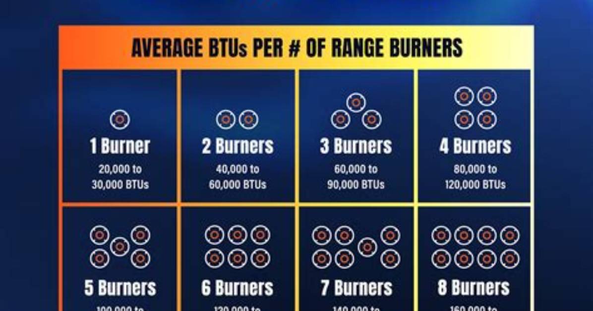 What Is the Btu Input on A