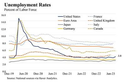 What Is the Current Unemployment Rate in West Bengal?