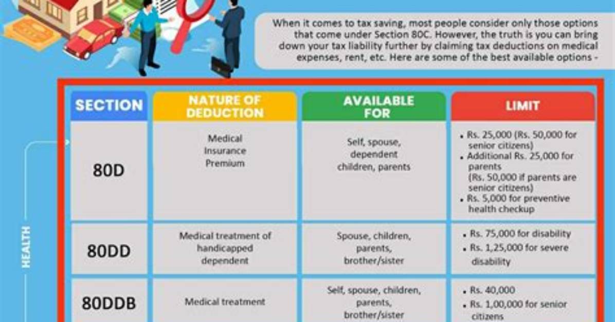 What Is the Deduction Available U/S 80D?