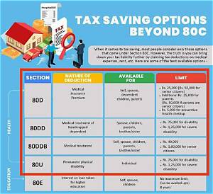 What Is the Deduction Available U/S 80D?