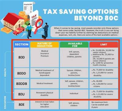 What Is the Deduction Available U/S 80D?