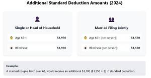 What Is the Deduction for a Dependent Child?