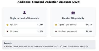 What Is the Deduction for a Dependent Child?