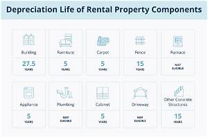 What Is the Depreciable Life of Plumbing?