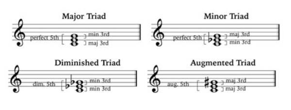 What Is the Difference Between a Triad and an Arpeggio?