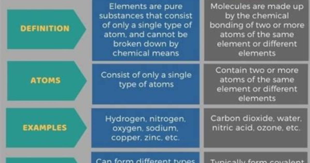 What Is the Difference Between an Element and a Compound