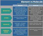 What Is the Difference Between an Element and a Compound