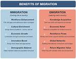 What Is the Difference Between Emigration and Immigration in Biology