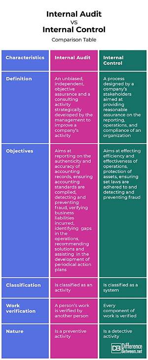 What Is the Difference Between Internal Audit and Independent Audit?