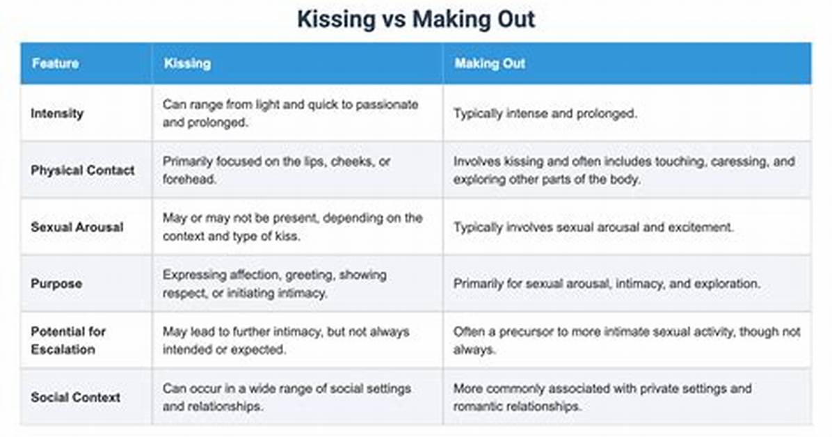 What Is the Difference Between Making out and Kissing?