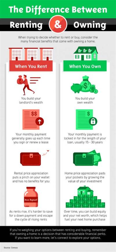What Is the Difference Between Owning and Renting?