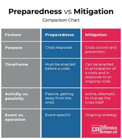 What Is the Difference Between Preparedness and Preparation?