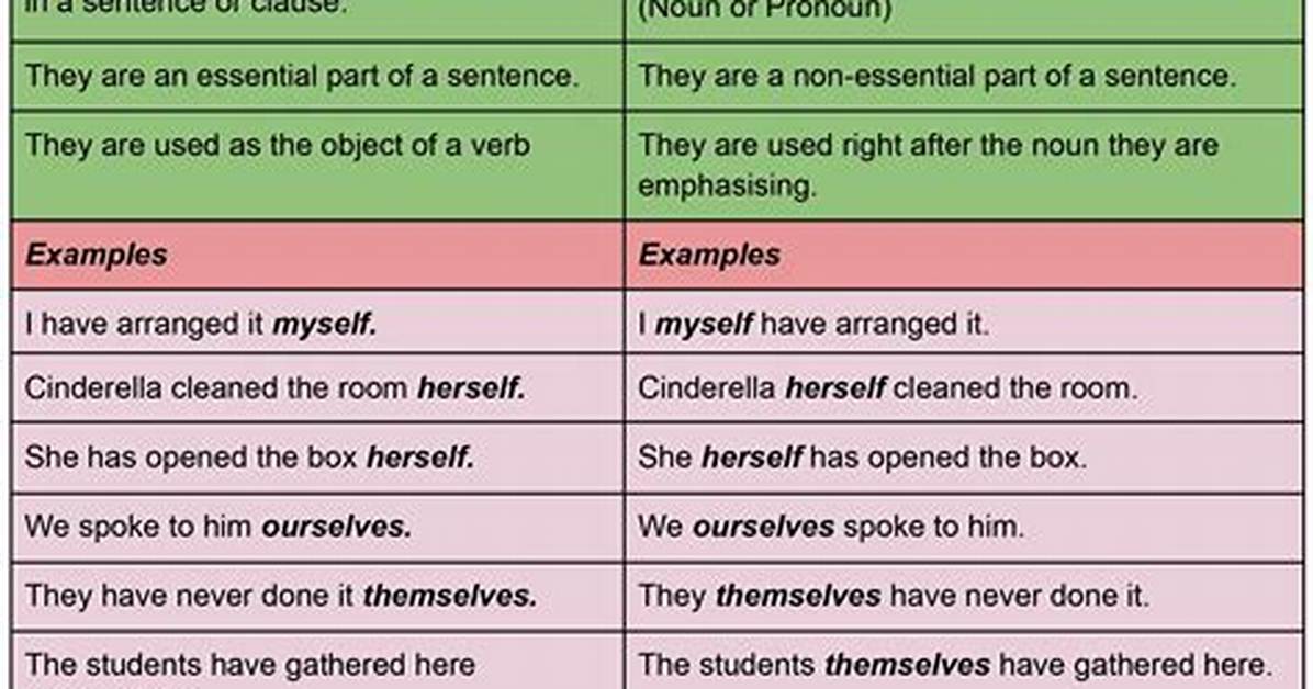 What Is the Difference Between Reflexive and Intensive Pronouns?