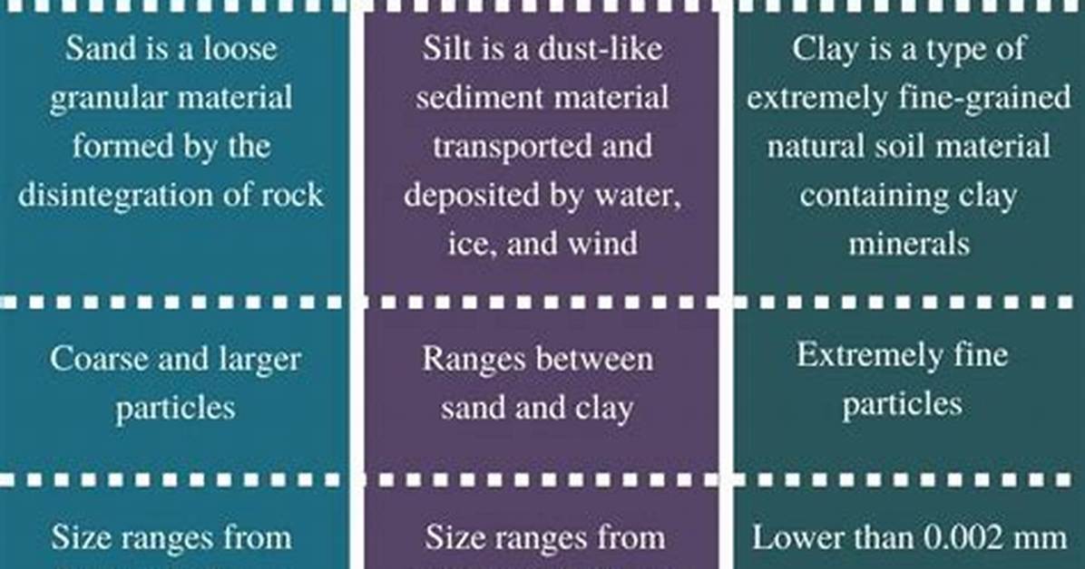 What Is the Difference Between Sand Silt and Clay