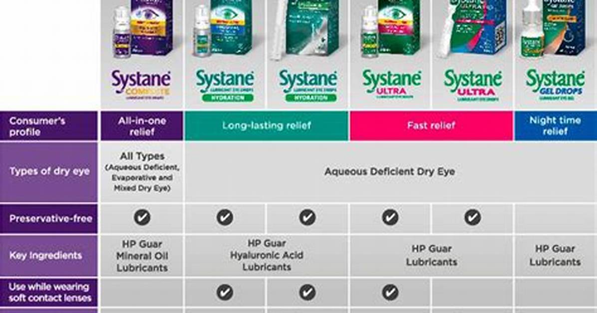 What Is the Difference Between Systane and Artificial Tears?