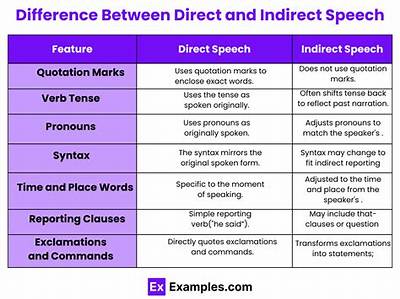 What Is the Difference Between the Direct and Indirect Questions?
