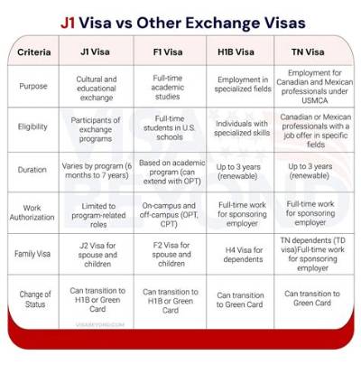 What Is the Duration of J1 Visa?