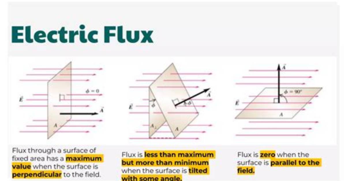 What Is the Electric Flux Through the Surface of the Box?