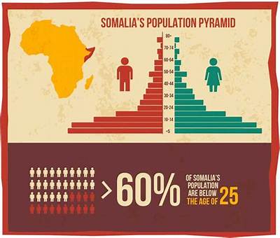 What Is the Employment Rate in Somalia?