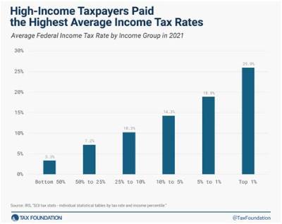 What Is the Federal Tax Rate for Corporations?