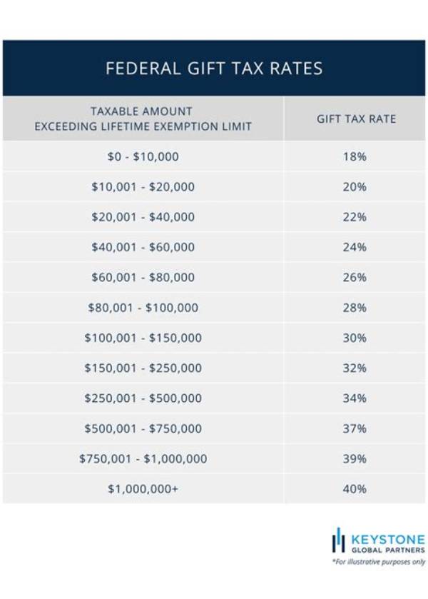 What Is the Gift Tax Rate for 2021?