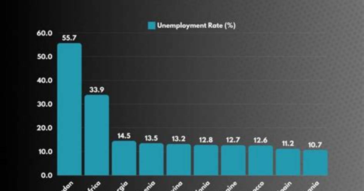What Is the Highest Ever Unemployment Rate?