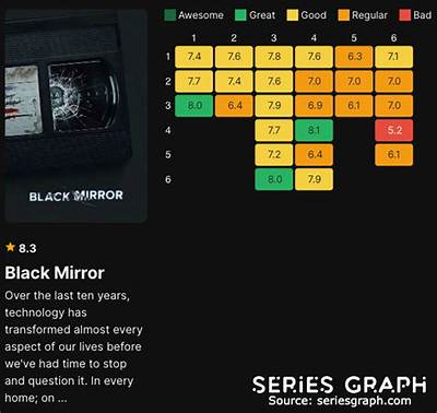 What Is the Highest Rated Black Mirror Episode?