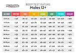 What Is the Highest Score in Beep Test?
