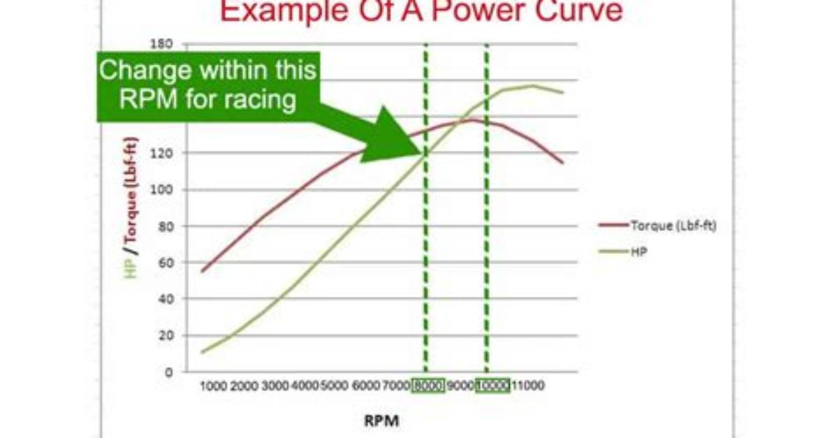 What Is the Ideal Rpm of a Car?