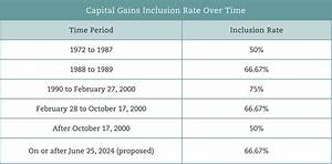 What Is the Inclusion Rate for Capital Gains?