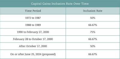 What Is the Inclusion Rate for Capital Gains?