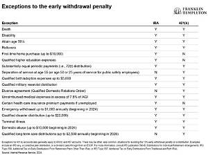 What Is the Irs Penalty for Early Withdrawal of Your Retirement?
