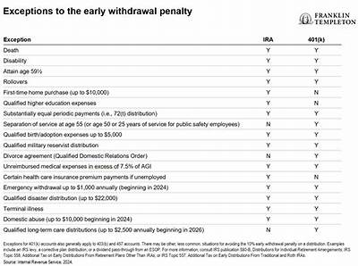 What Is the Irs Penalty for Early Withdrawal of Your Retirement?