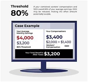 What Is the Irs Threshold for Ssdi?