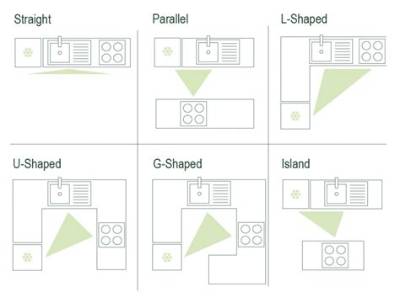 What Is the Kitchen Triangle Called?