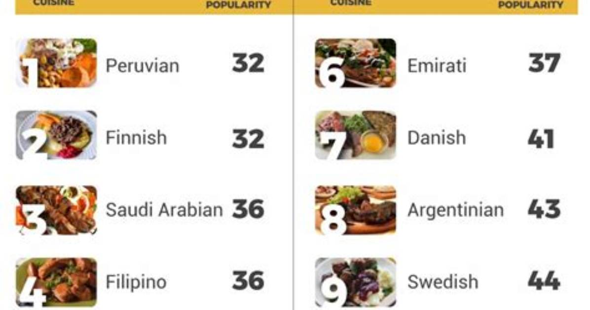 What Is the Least Popular Food in America?