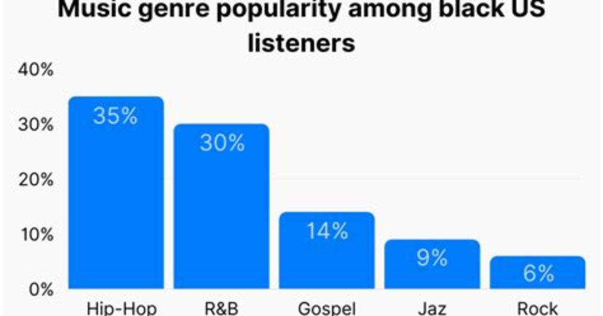 What Is the Least Popular Genre of Music?