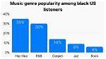 What Is the Least Popular Genre of Music?