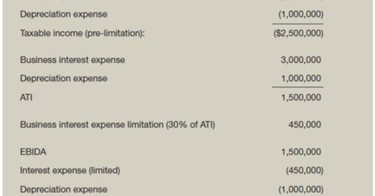 What Is the Limitation on Business Interest Expense?