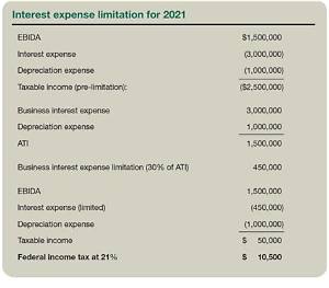 What Is the Limitation on Business Interest Expense?