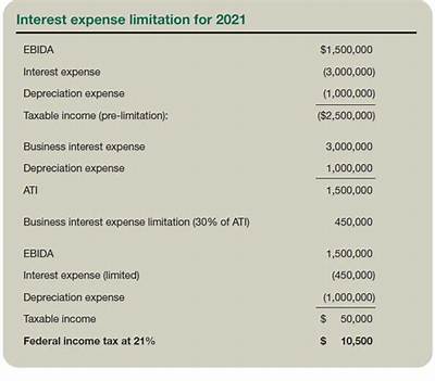 What Is the Limitation on Business Interest Expense?