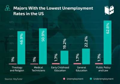 What Is the Lowest Employment Rate in Us History?