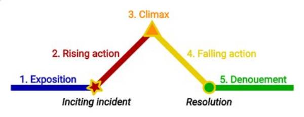 What Is the Major Crisis or Climax in the Story?