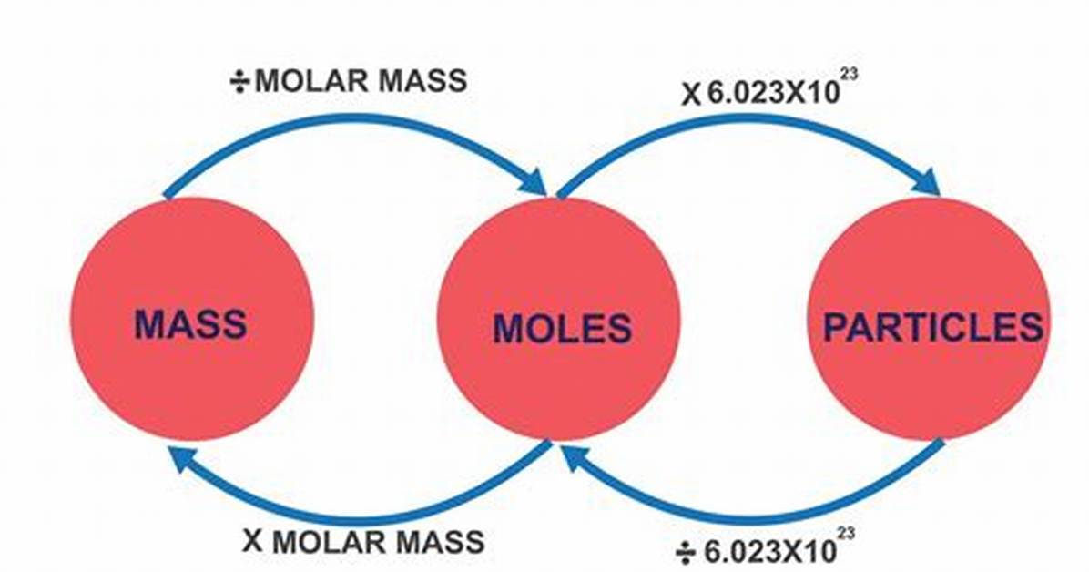 What Is the Mass of 1 Mole of Penny?