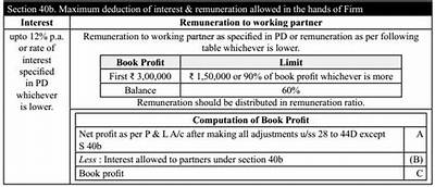What Is the Maximum Deduction for Assessment Year 2019 2020?