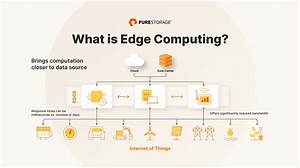 What Is the Meaning of Edge Computing?